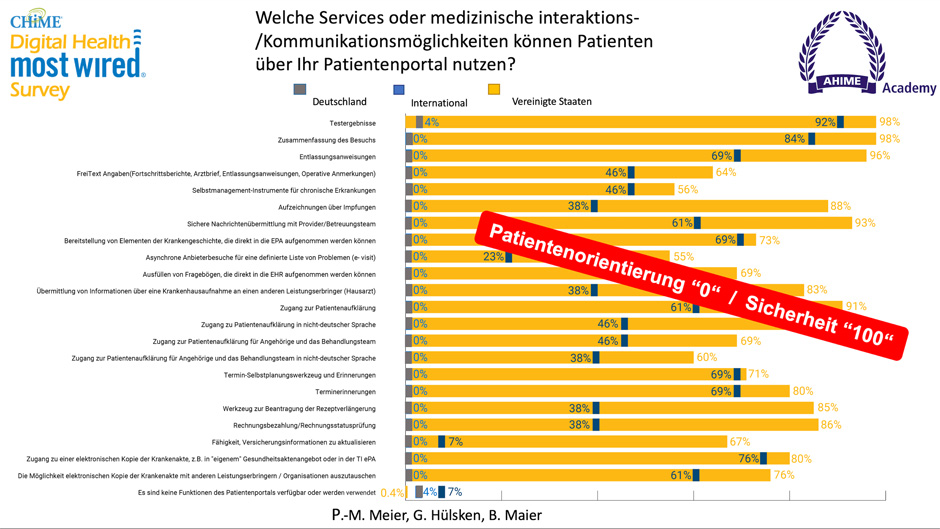 Erstmalig: Studie zeigt den digitalen Reifegrad deutscher Kliniken im internationalen Vergleich