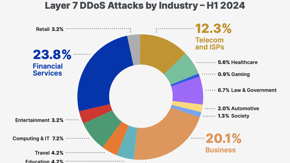 Imperva DDoS Threat Landscape Report 2024: Angriffe auf Organisationen im Gesundheitswesen steigen um 236 Prozent