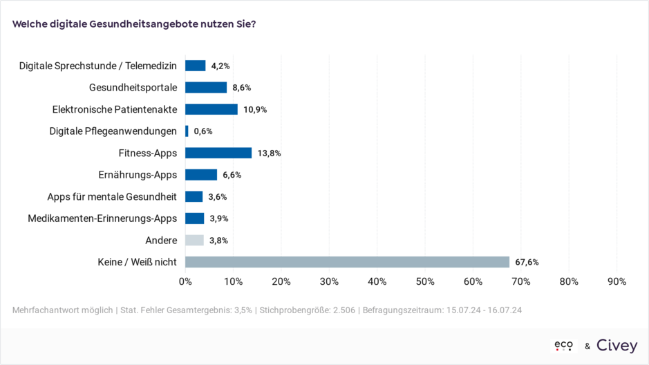 Deutsche zögerlich bei Nutzung digitaler Gesundheitsdienste