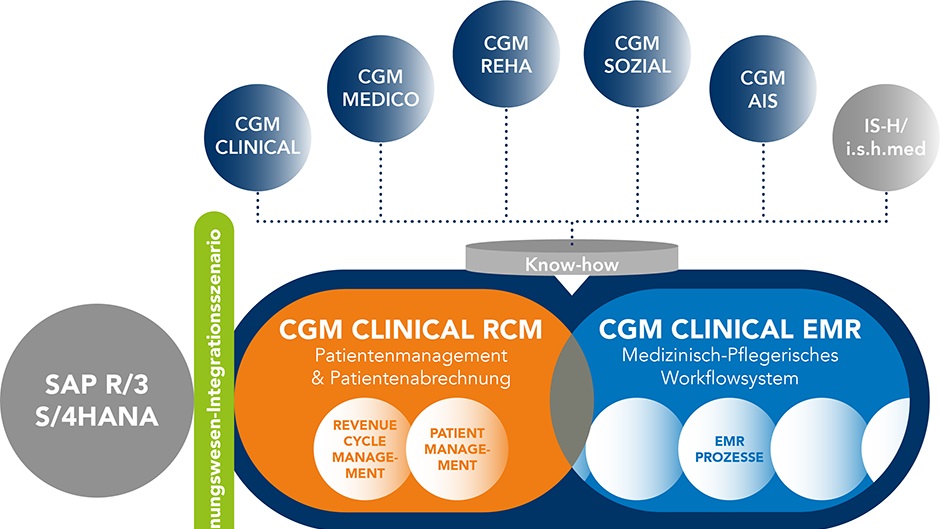 CGM CompuGroup Medical